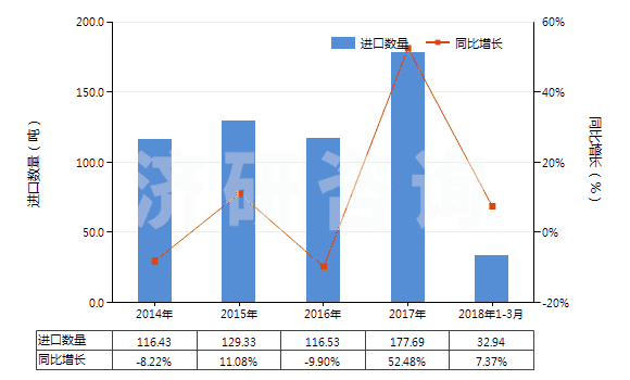 2014-2018年3月中國蜂蠟(不論是否精制或著色)(HS15219010)進(jìn)口量及增速統(tǒng)計(jì)